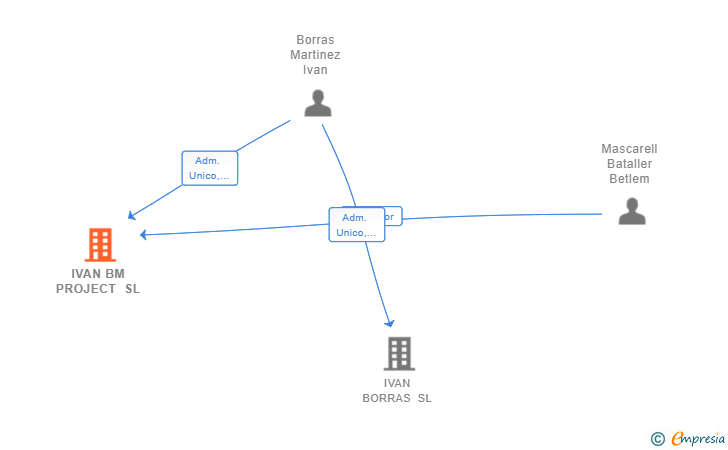 Vinculaciones societarias de IVAN BM PROJECT SL