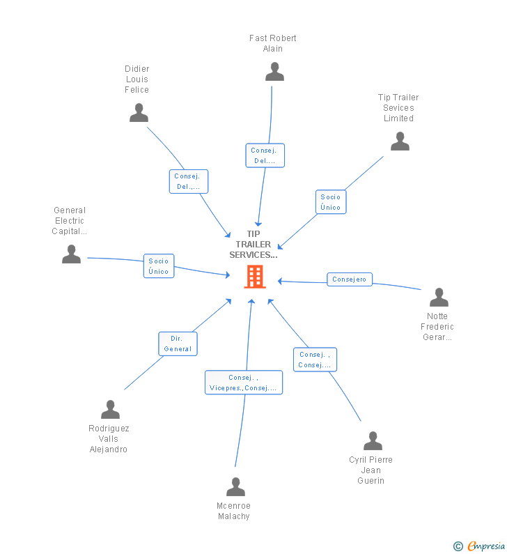 Vinculaciones societarias de TIP TRAILER SERVICES SPAIN SL