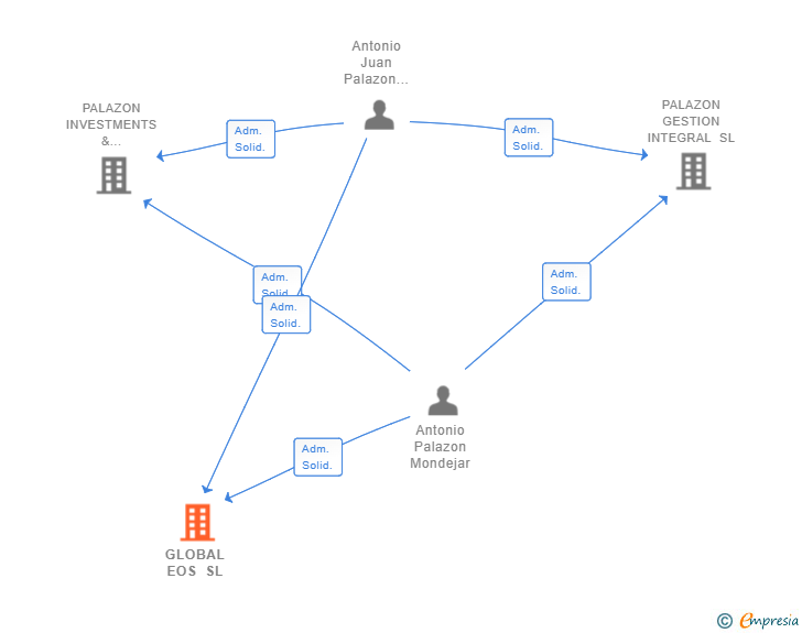 Vinculaciones societarias de GLOBAL EOS SL