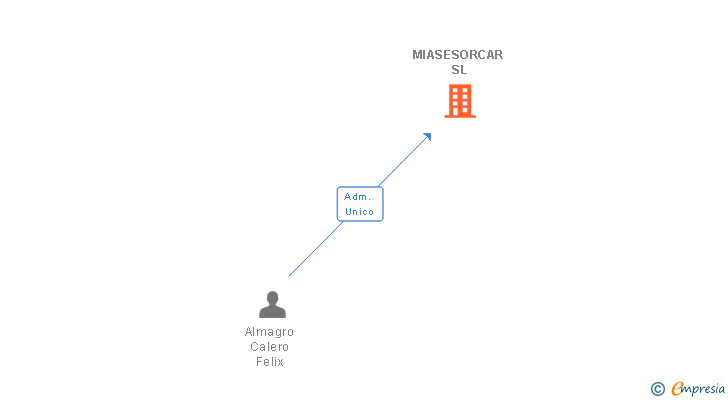 Vinculaciones societarias de MIASESORCAR SL