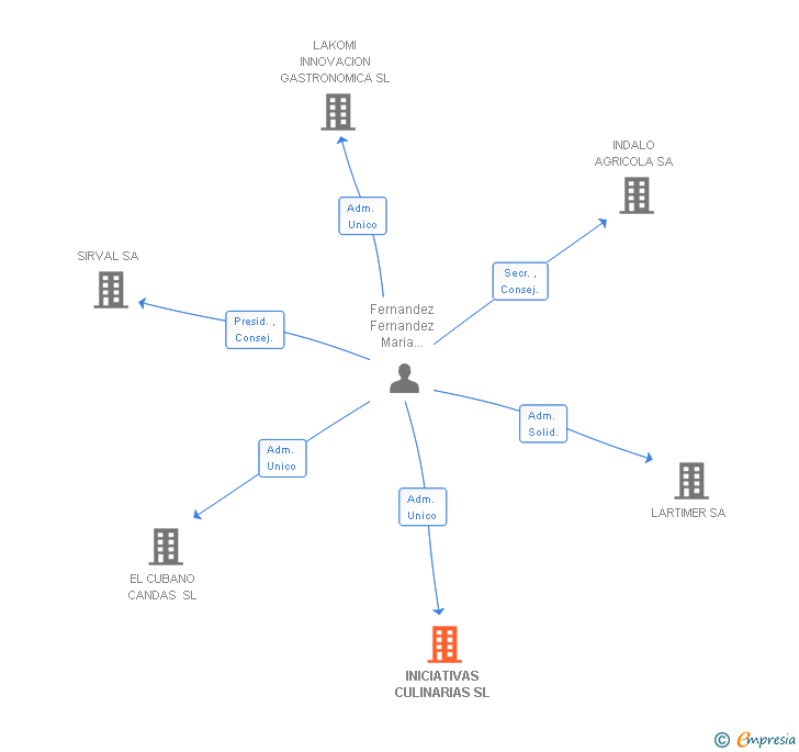 Vinculaciones societarias de INICIATIVAS CULINARIAS SL