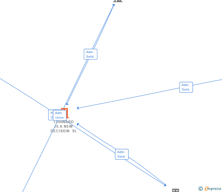 Vinculaciones societarias de FORWARD IS A NEW DECISION SL (EXTINGUIDA)