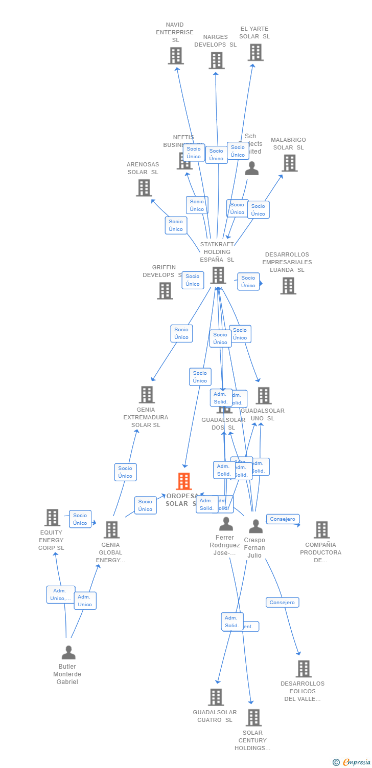 Vinculaciones societarias de OROPESA SOLAR SL