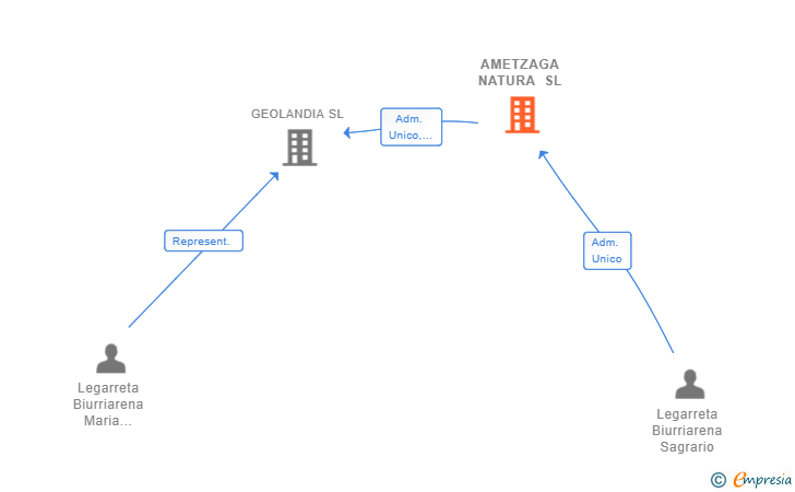Vinculaciones societarias de AMETZAGA NATURA SL
