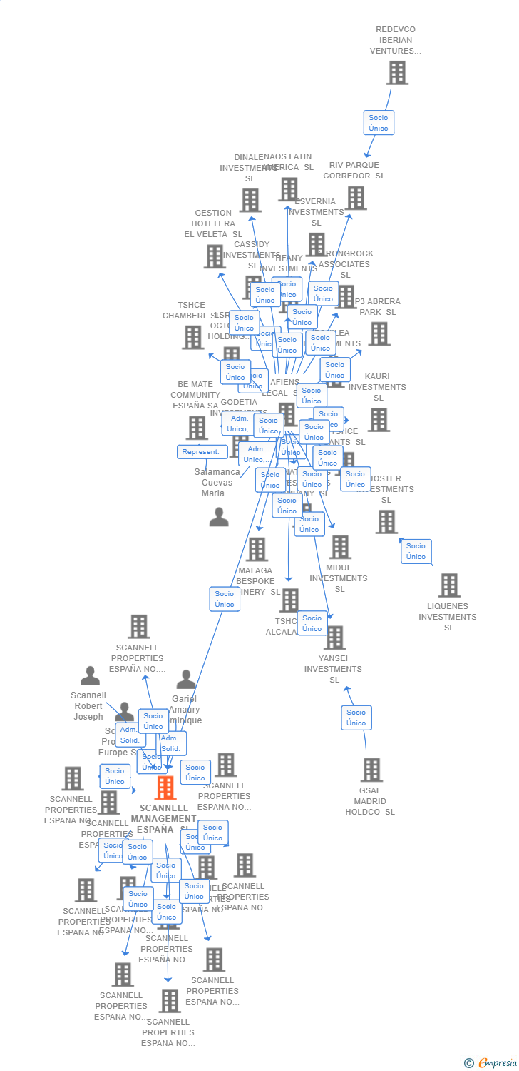 Vinculaciones societarias de SCANNELL MANAGEMENT ESPAÑA SL