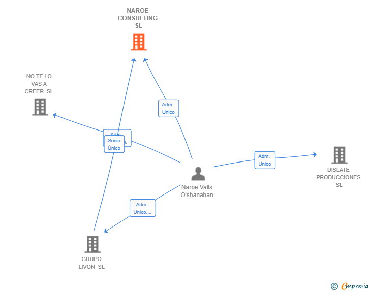 Vinculaciones societarias de NAROE CONSULTING SL