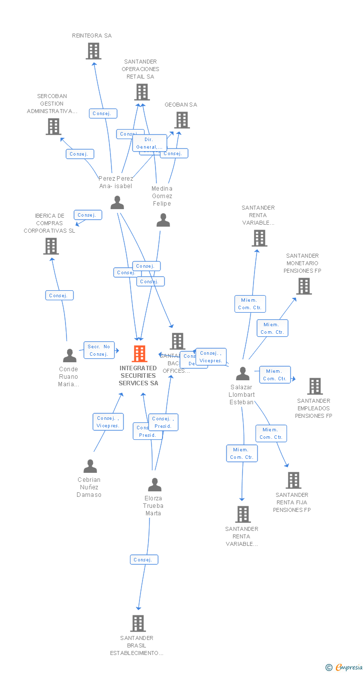 Vinculaciones societarias de INTEGRATED SECURITIES SERVICES SA