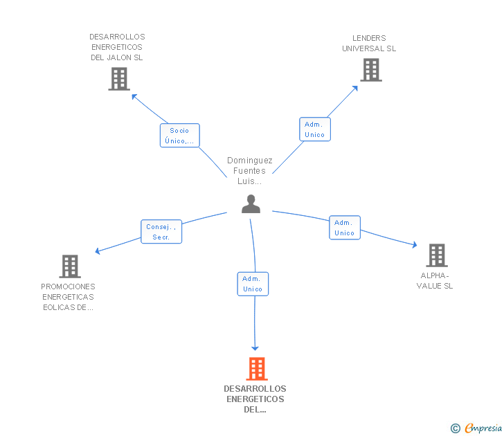 Vinculaciones societarias de DESARROLLOS ENERGETICOS DEL CANTABRICO SL