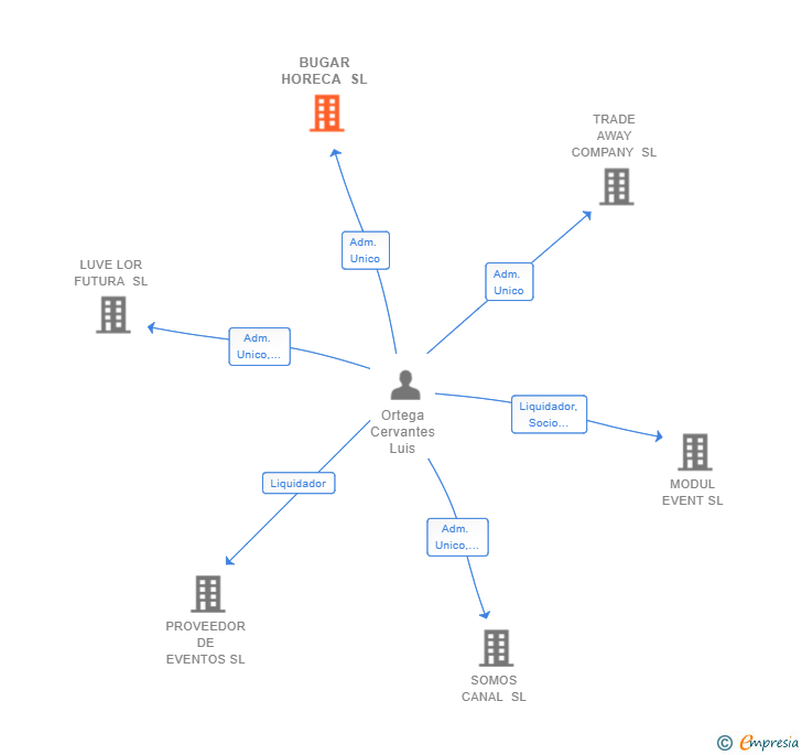 Vinculaciones societarias de BUGAR HORECA SL