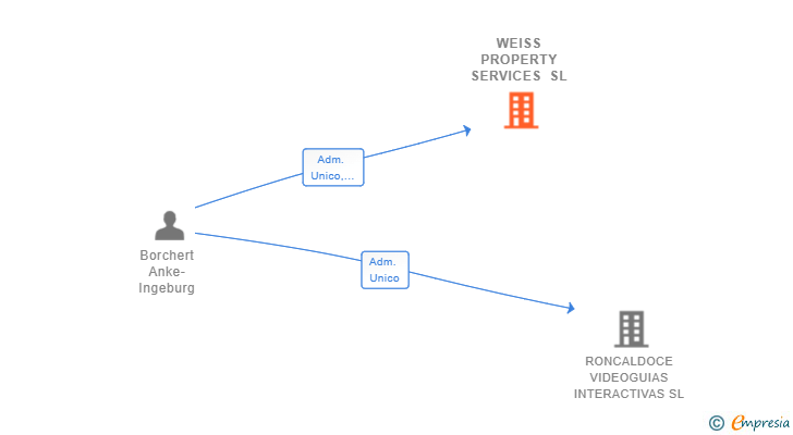 Vinculaciones societarias de WEISS PROPERTY SERVICES SL