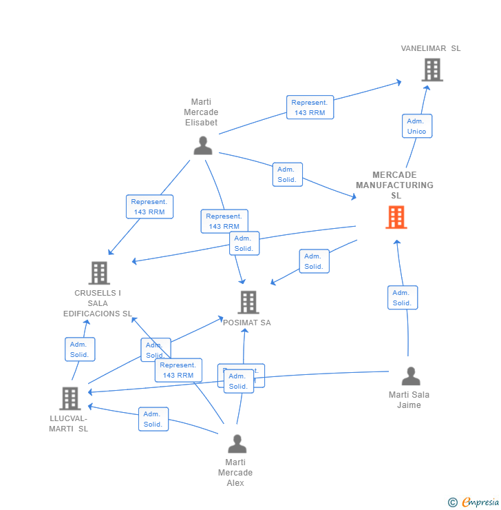 Vinculaciones societarias de MERCADE MANUFACTURING SL