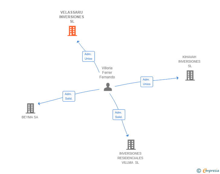 Vinculaciones societarias de VELASSARU INVERSIONES SL