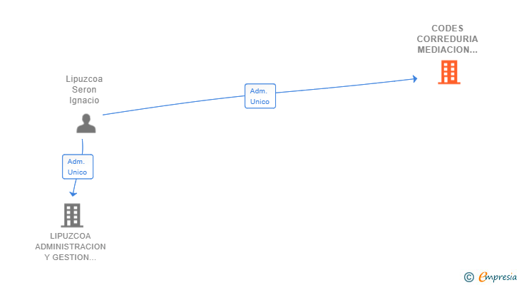 Vinculaciones societarias de CODES CORREDURIA MEDIACION DE SEGUROS SL