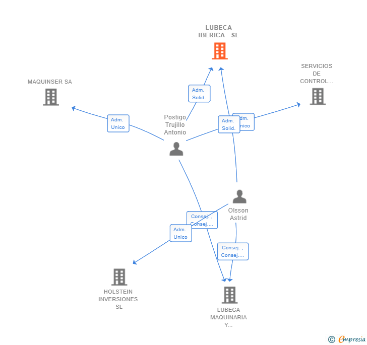 Vinculaciones societarias de LUBECA IBERICA  SL