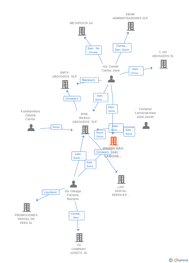 Vinculaciones societarias de IPARBILBAO LEGAL LABOUR AND TAX ADVISERS SL