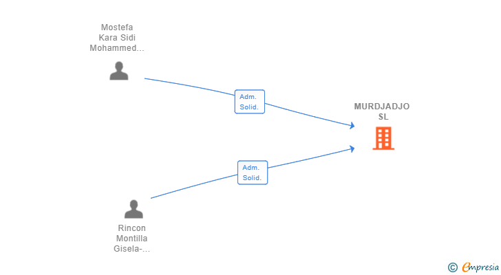 Vinculaciones societarias de MURDJADJO SL