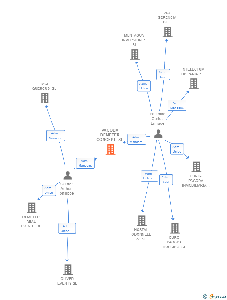 Vinculaciones societarias de PAGODA DEMETER CONCEPT SL