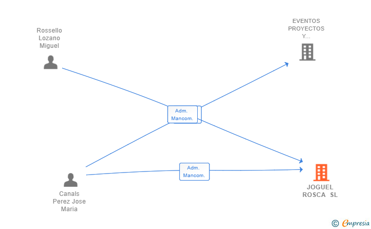 Vinculaciones societarias de JOGUEL ROSCA SL