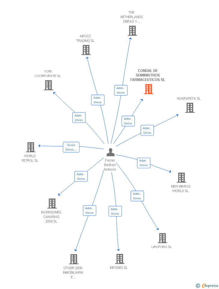 Vinculaciones societarias de CONDAL DE SUMINISTROS FARMACEUTICOS SL