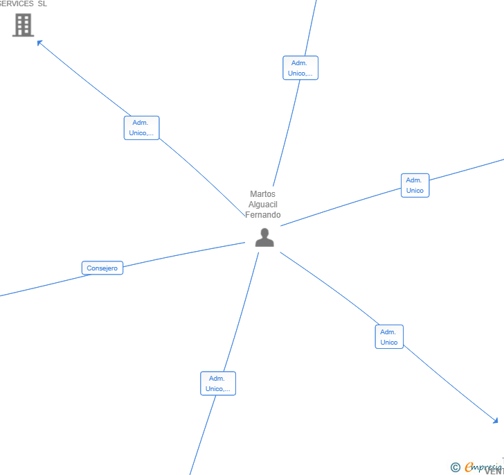 Vinculaciones societarias de THIRD VENTURES SL