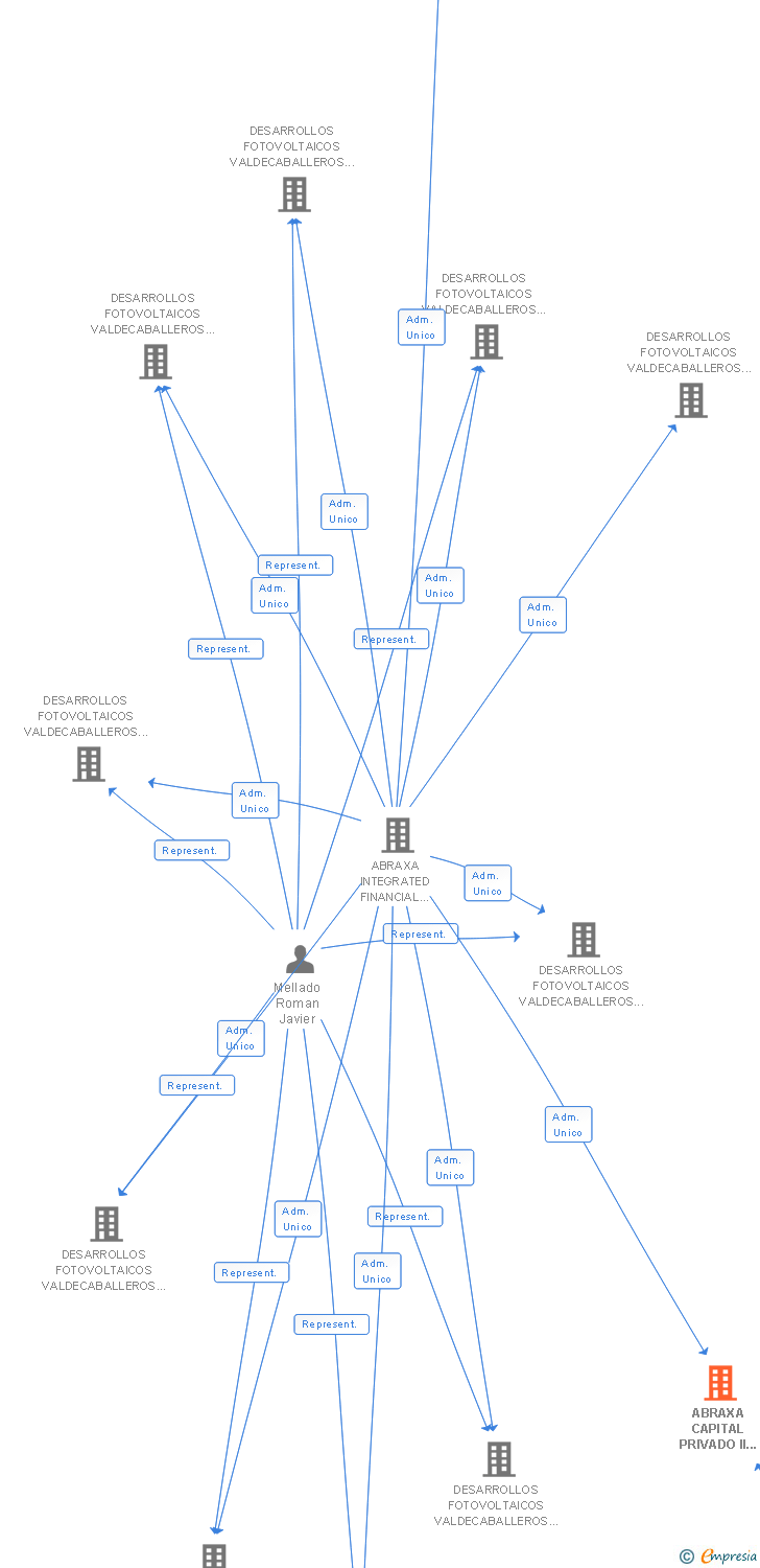 Vinculaciones societarias de ABRAXA CAPITAL PRIVADO II SCR DE REGIMEN SIMPLIFICADO SA