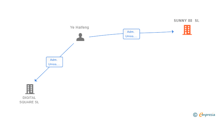 Vinculaciones societarias de SUNNY 88 SL