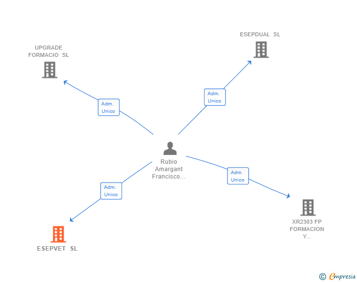 Vinculaciones societarias de ESEPVET SL