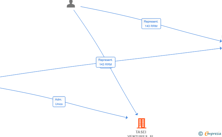 Vinculaciones societarias de TASEI VENTURES SL