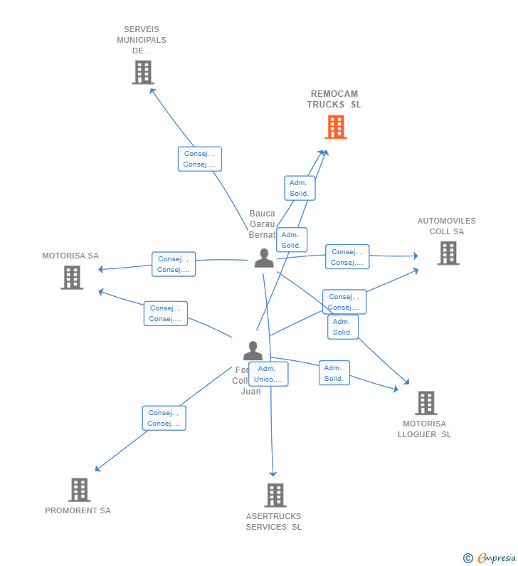 Vinculaciones societarias de REMOCAM TRUCKS SL