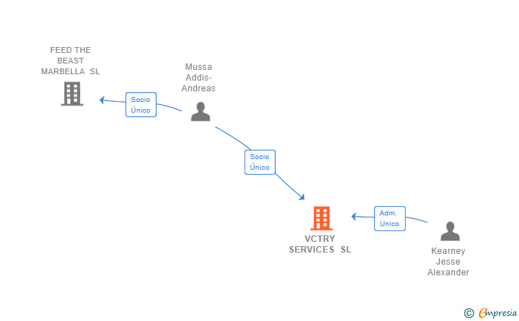 Vinculaciones societarias de VCTRY SERVICES SL