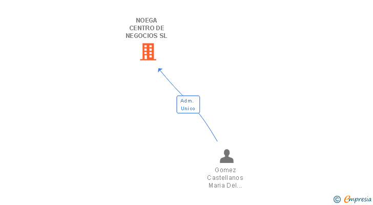 Vinculaciones societarias de NOEGA CENTRO DE NEGOCIOS SL