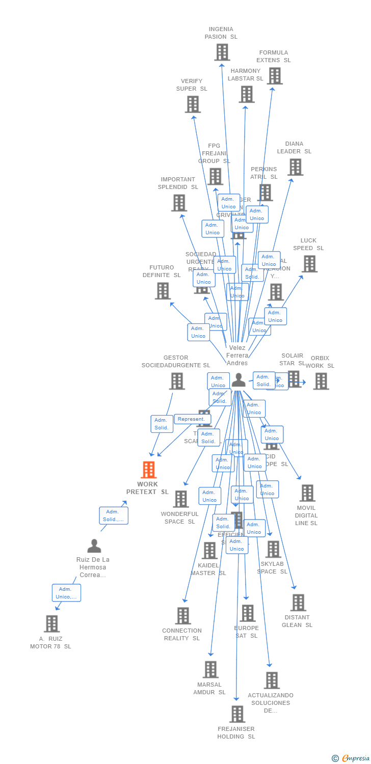 Vinculaciones societarias de WORK PRETEXT SL