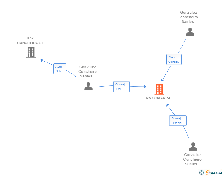 Vinculaciones societarias de RACONSA SL