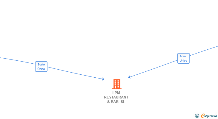 Vinculaciones societarias de LPM RESTAURANT & BAR SL