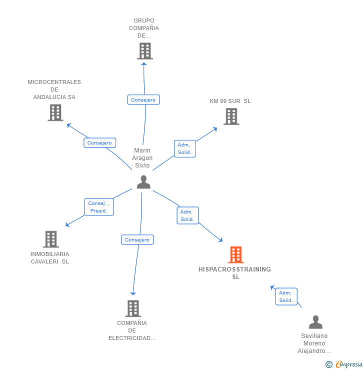 Vinculaciones societarias de HISPACROSSTRAINING SL