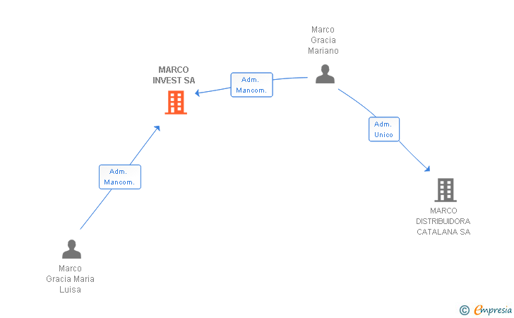 Vinculaciones societarias de MARCO INVEST SA