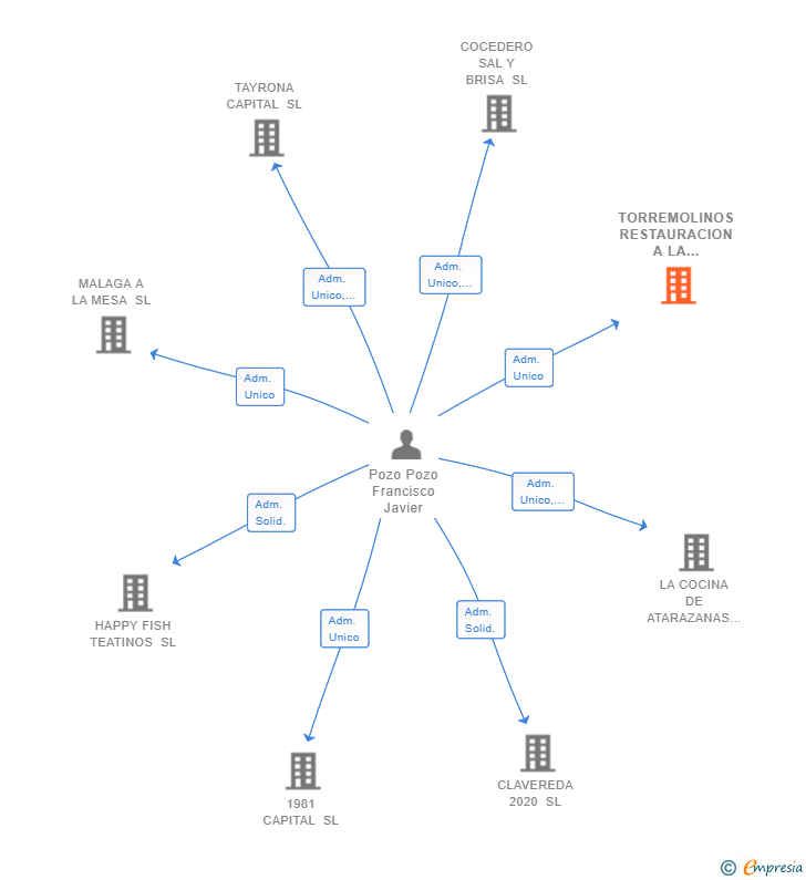 Vinculaciones societarias de TORREMOLINOS RESTAURACION A LA CARTA SL