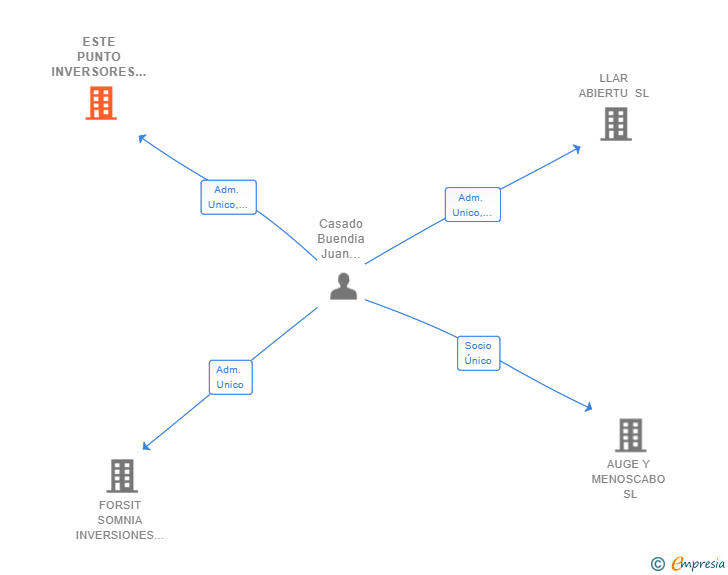Vinculaciones societarias de ESTE PUNTO INVERSORES SL