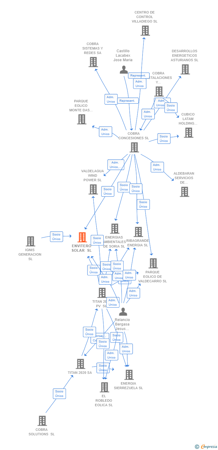 Vinculaciones societarias de ENVITERO SOLAR SL