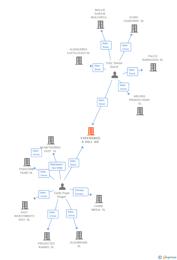 Vinculaciones societarias de ESPERANDO A DALI AIE