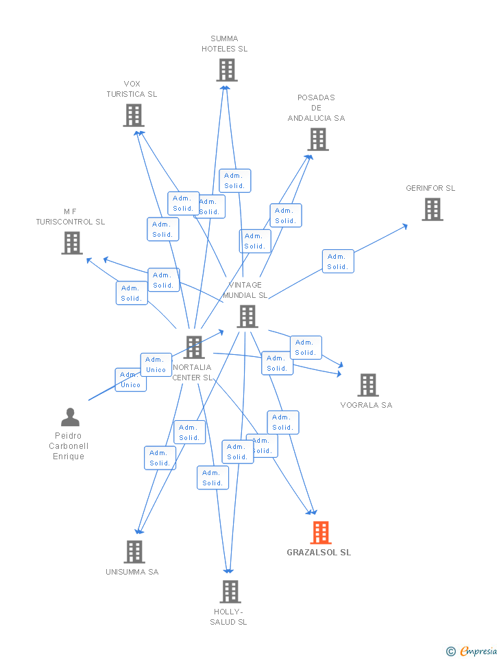 Vinculaciones societarias de GRAZALSOL SL