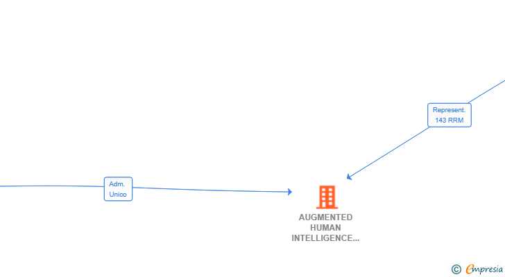Vinculaciones societarias de AUGMENTED HUMAN INTELLIGENCE TECHNOLOGIES SL