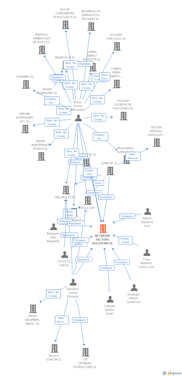 Vinculaciones societarias de NETWORK FACTORY SOLUTIONS SL