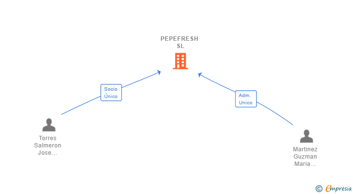 Vinculaciones societarias de PEPEFRESH SL