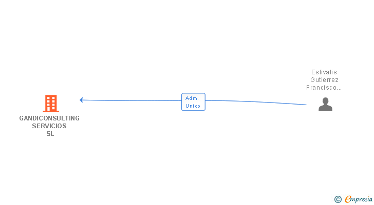 Vinculaciones societarias de GANDICONSULTING SERVICIOS SL