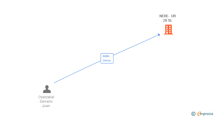 Vinculaciones societarias de NERE- UR 20 SL