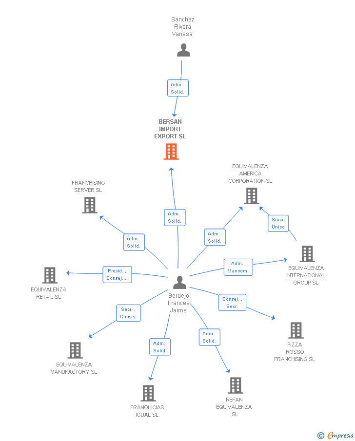 Vinculaciones societarias de BERSAN IMPORT EXPORT SL