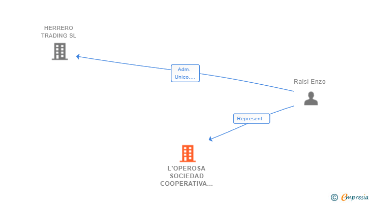 Vinculaciones societarias de L'OPEROSA SOCIEDAD COOPERATIVA SUCUR