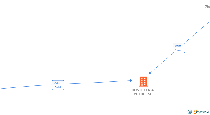 Vinculaciones societarias de HOSTELERIA YUZHU SL
