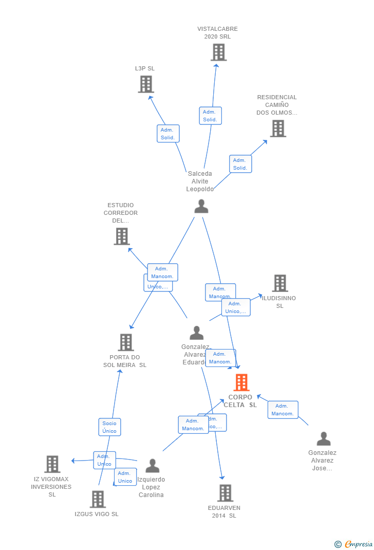 Vinculaciones societarias de CORPO CELTA SL